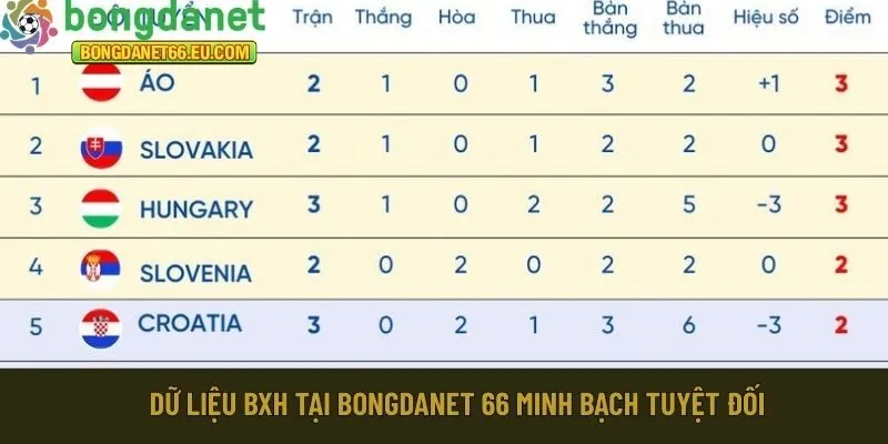 Dữ liệu BXH tại Bongdanet 66 